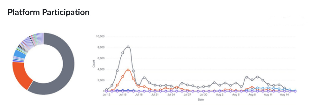 Platform Participation view from Shadow Pulse, showing a donut breakdown of sources and a time-series of daily post counts peaking around July 15-17, 2026.