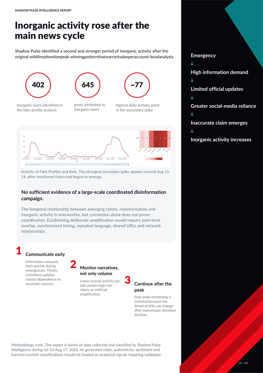 Report page 3: Inorganic activity rose after the main news cycle.